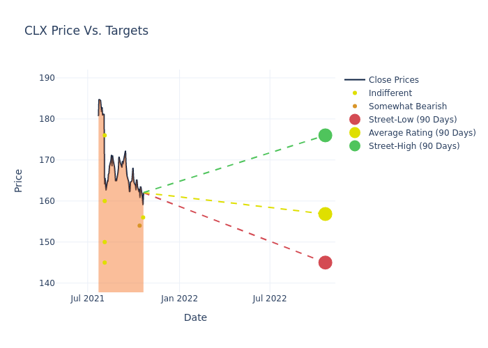 price target chart