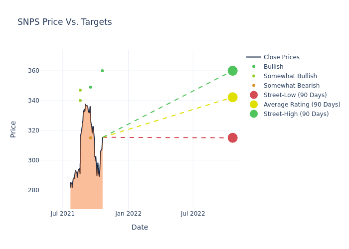 price target chart