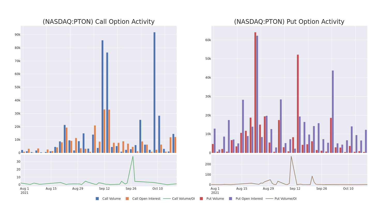 Options Call Chart