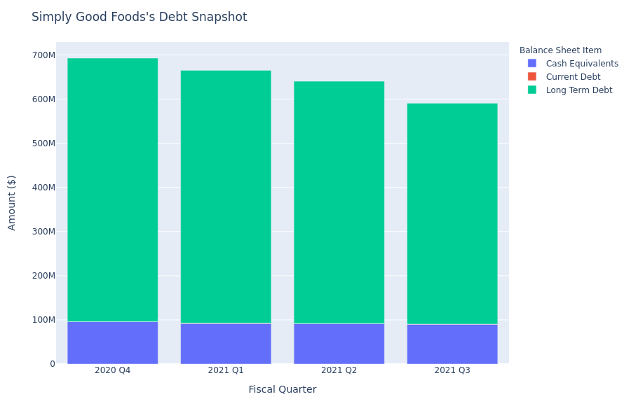 What Does Simply Good Foods's Debt Look Like?