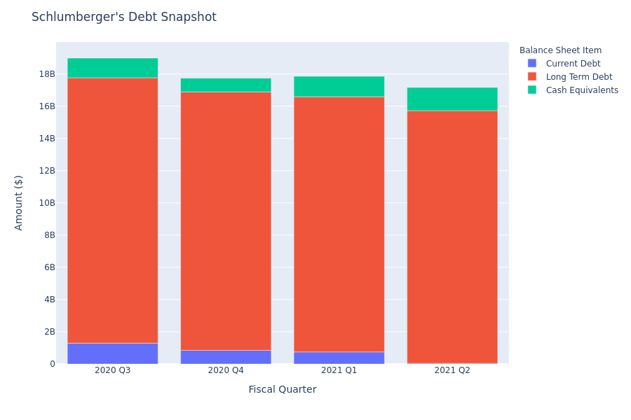 A Look Into Schlumberger's Debt