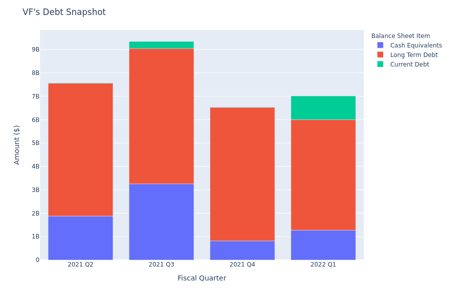 VF's Debt Overview