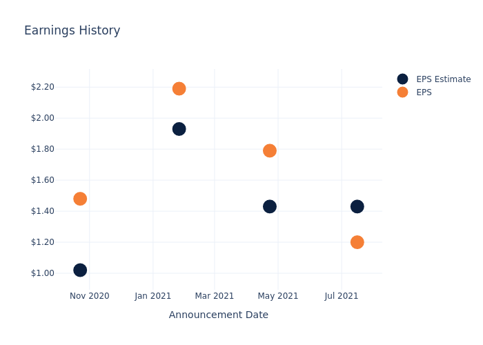 eps graph