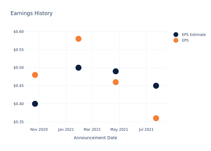 eps graph