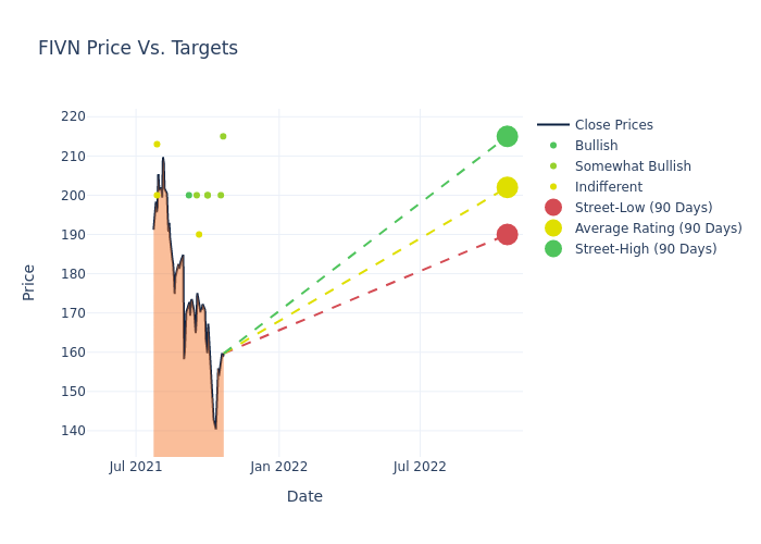 price target chart