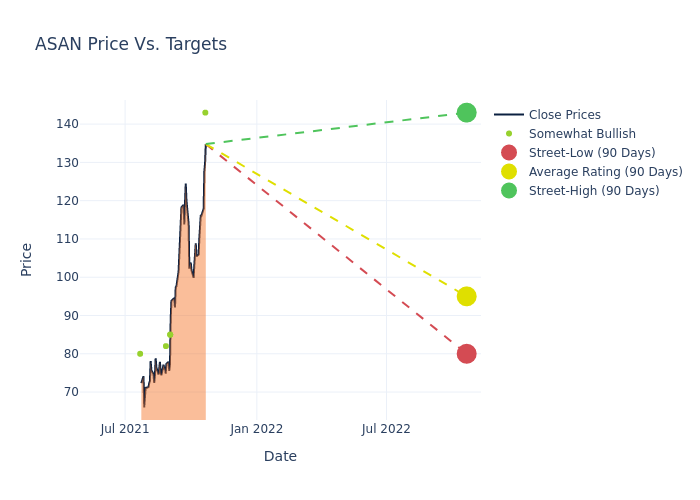 price target chart