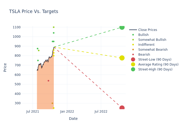 price target chart