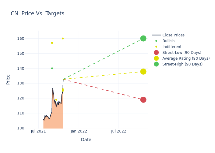 price target chart