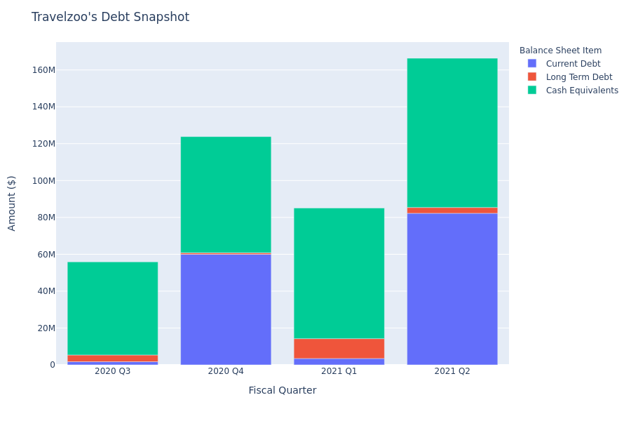 A Look Into Travelzoo's Debt