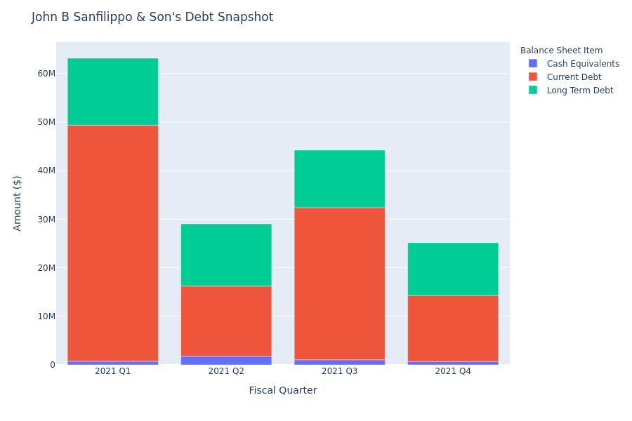 John B Sanfilippo & Son's Debt Overview