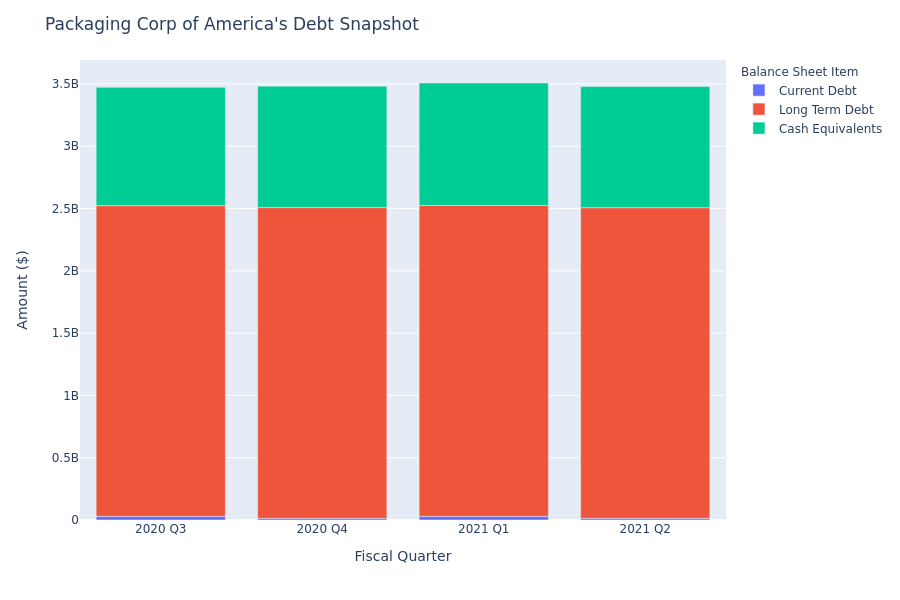 Packaging Corp of America's Debt Overview