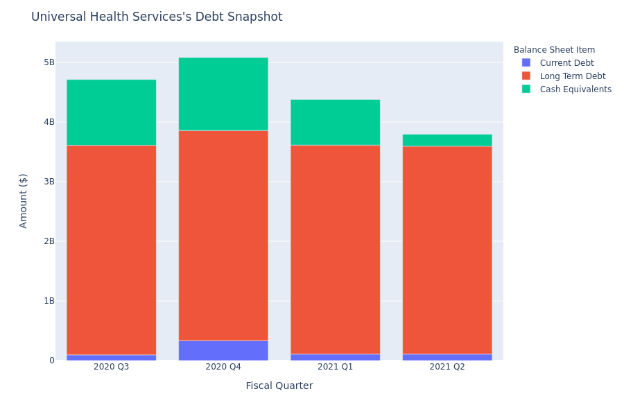 What Does Universal Health Services's Debt Look Like?