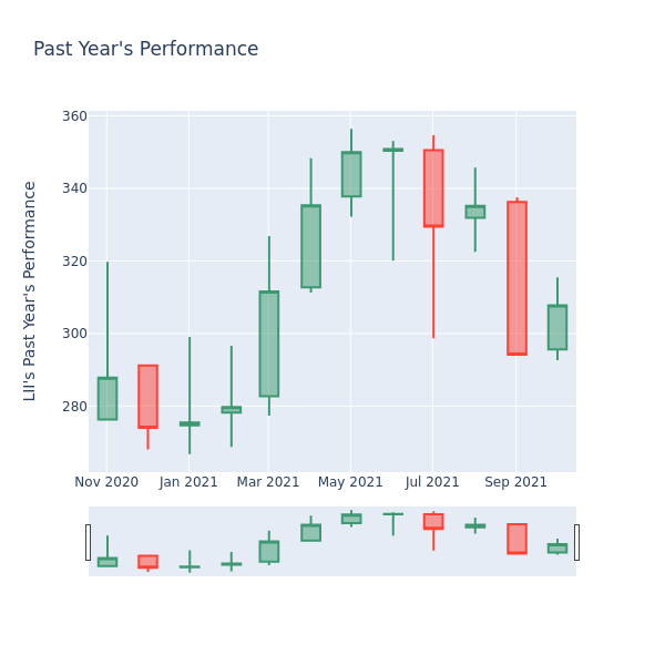 Price Candles