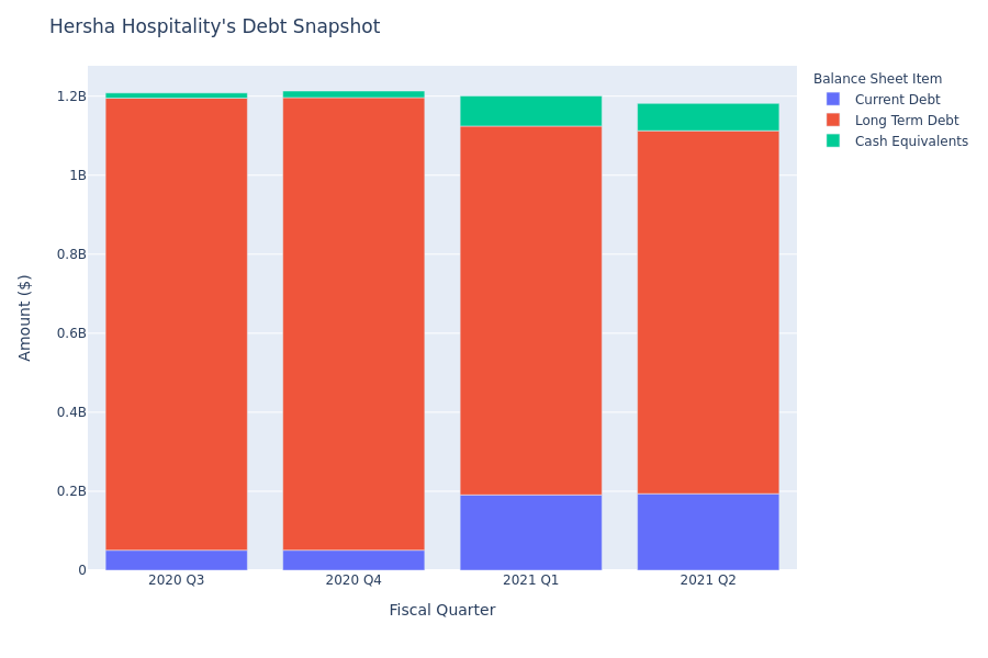 What Does Hersha Hospitality's Debt Look Like?