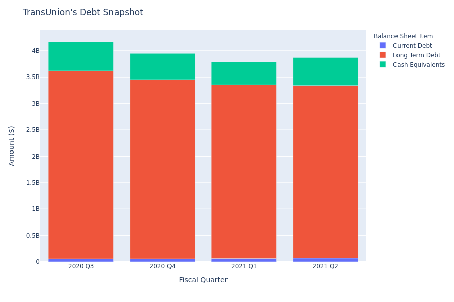 What Does TransUnion's Debt Look Like?