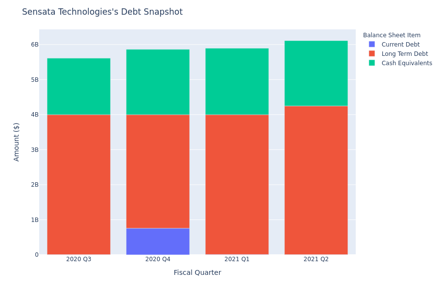 A Look Into Sensata Technologies's Debt
