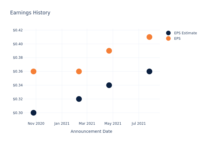 eps graph