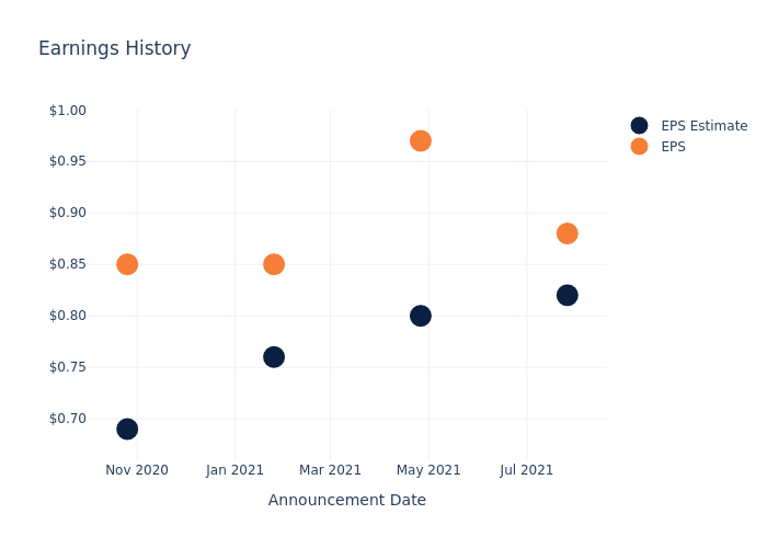 eps graph