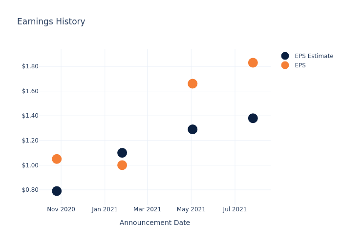 eps graph