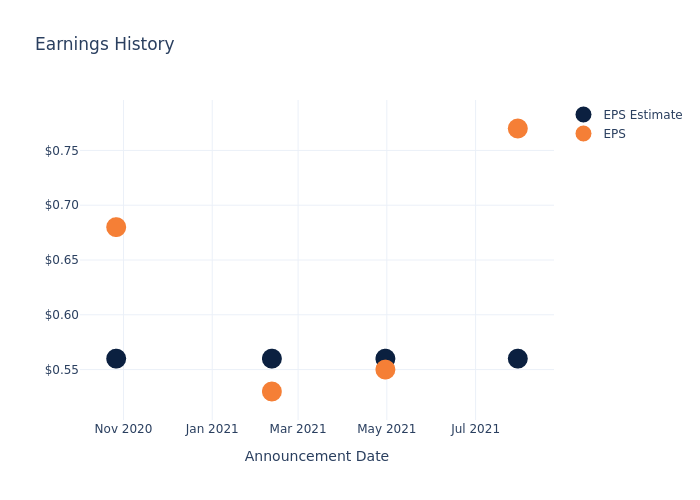 eps graph