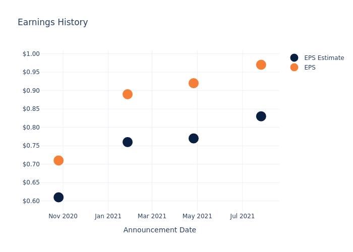 eps graph