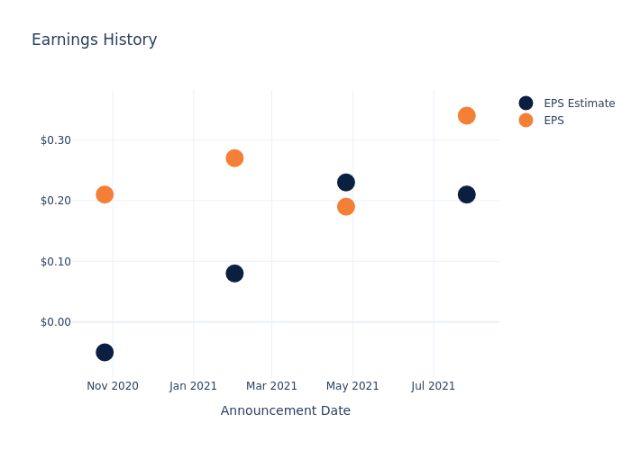 eps graph