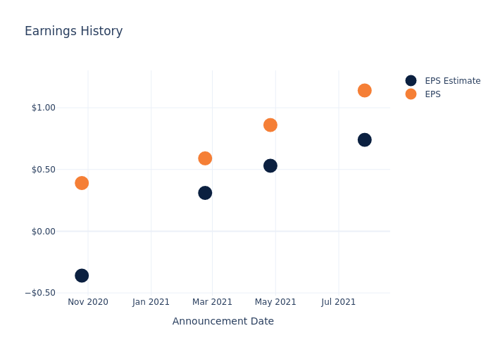 eps graph