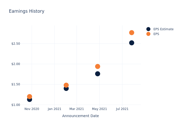 eps graph