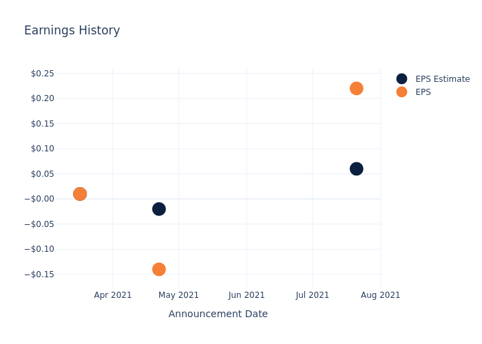 eps graph