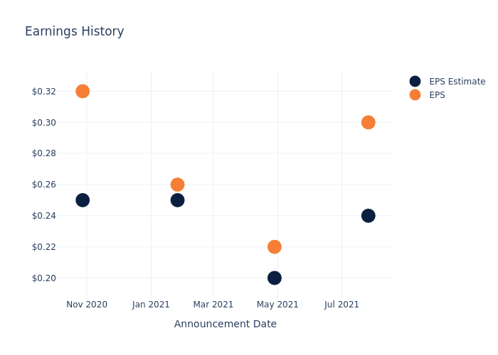 eps graph