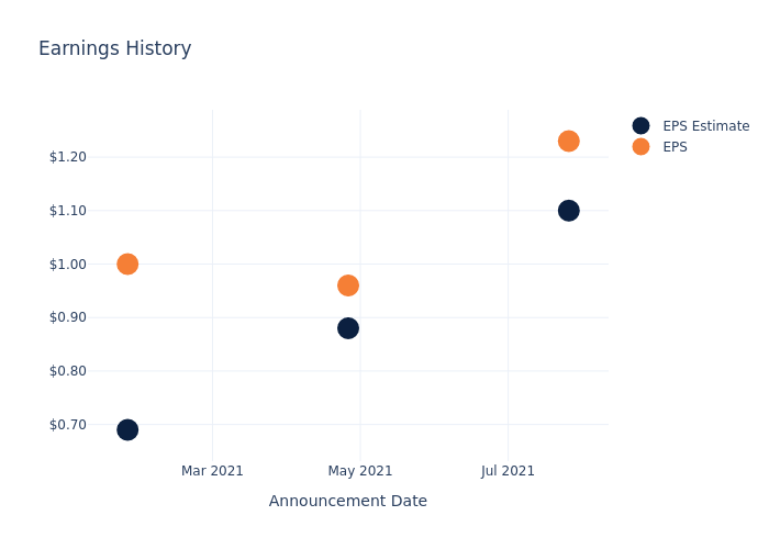 eps graph