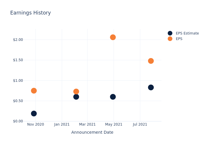 eps graph