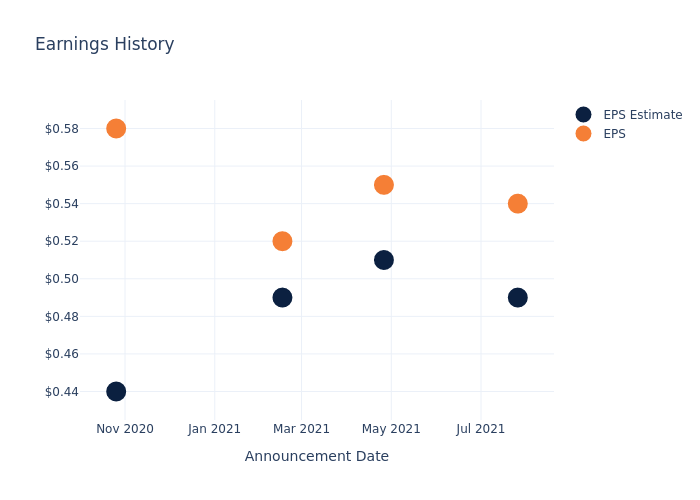 eps graph