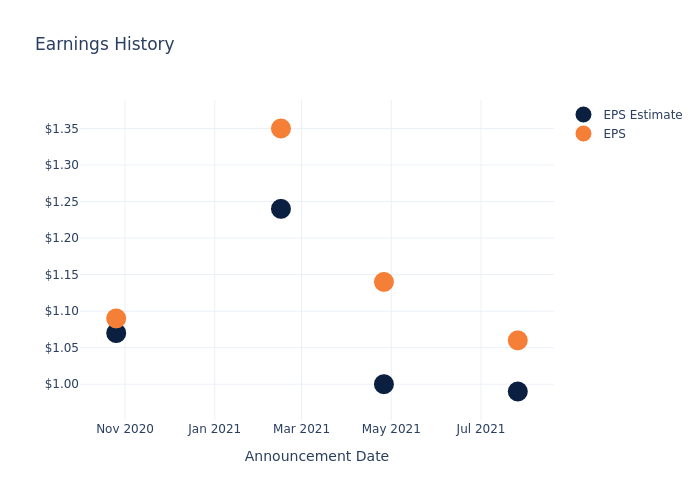 eps graph