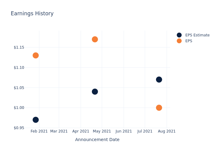 eps graph