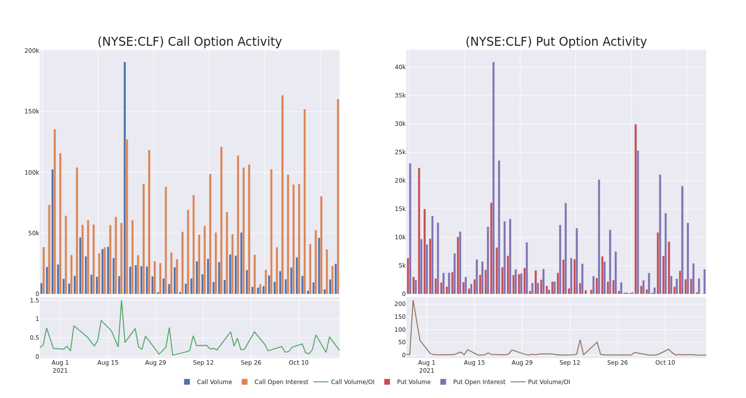 Options Call Chart