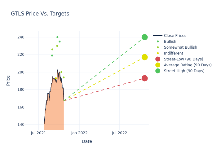 price target chart