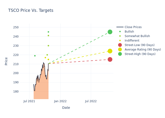 price target chart