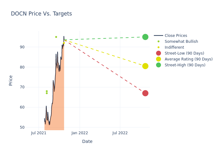 price target chart