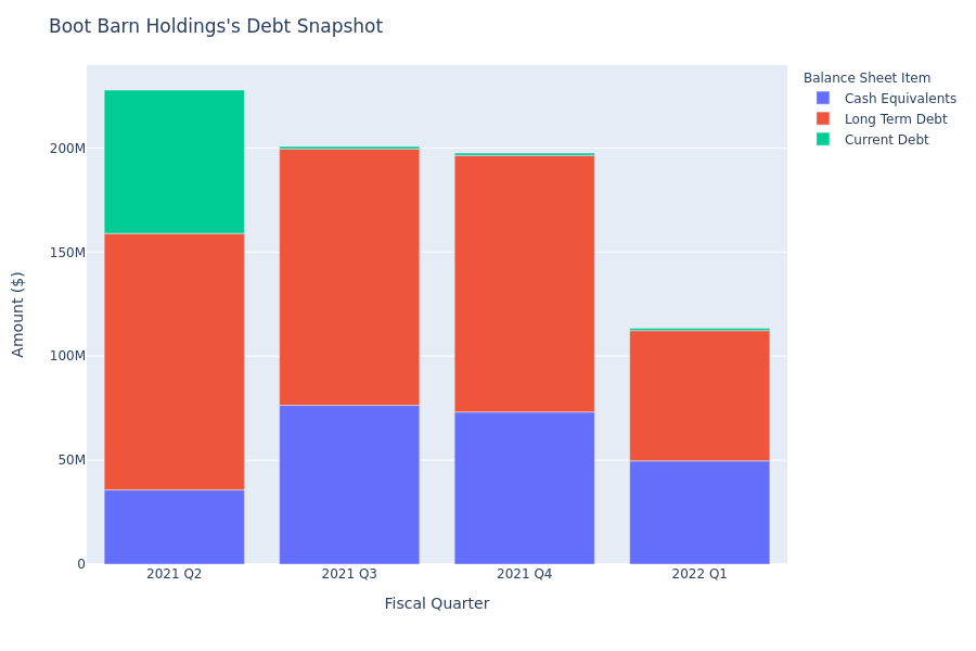 What Does Boot Barn Holdings's Debt Look Like?