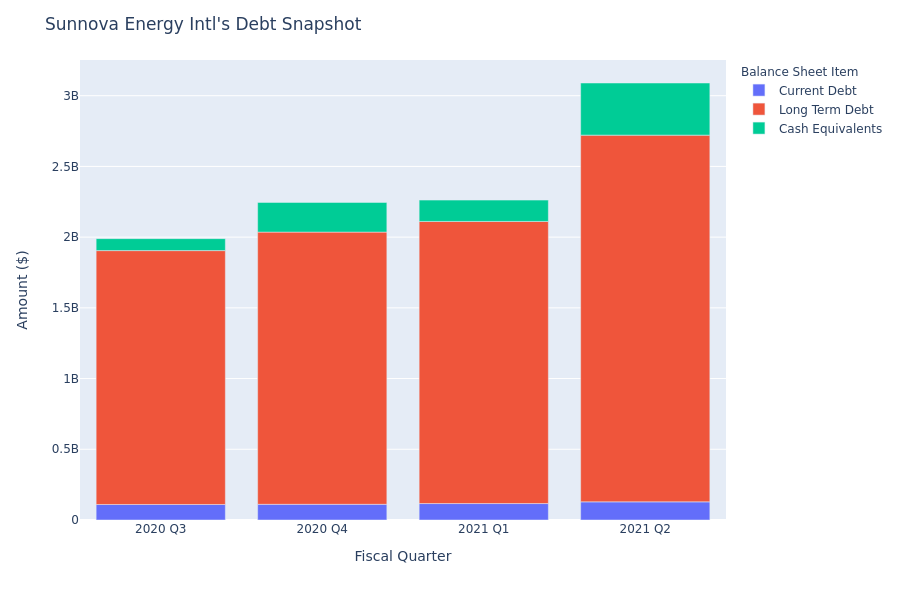 Sunnova Energy Intl's Debt Overview