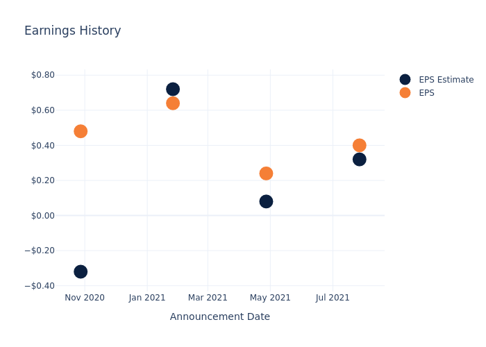 eps graph