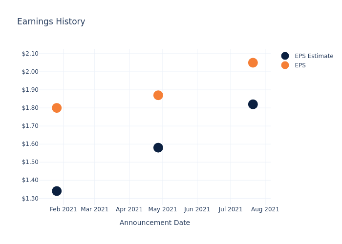 eps graph