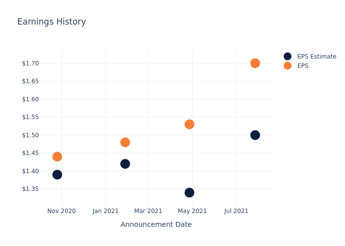 eps graph