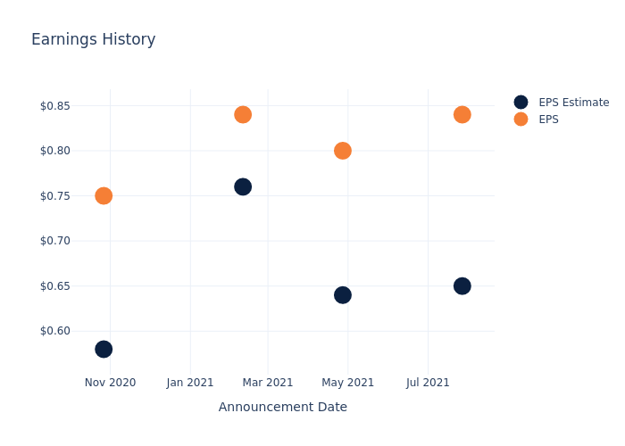 eps graph