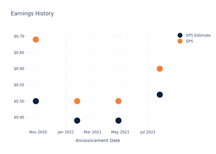 eps graph