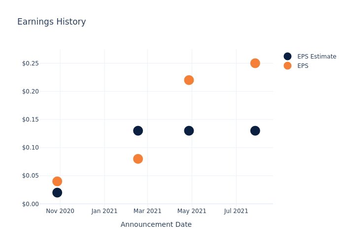 eps graph