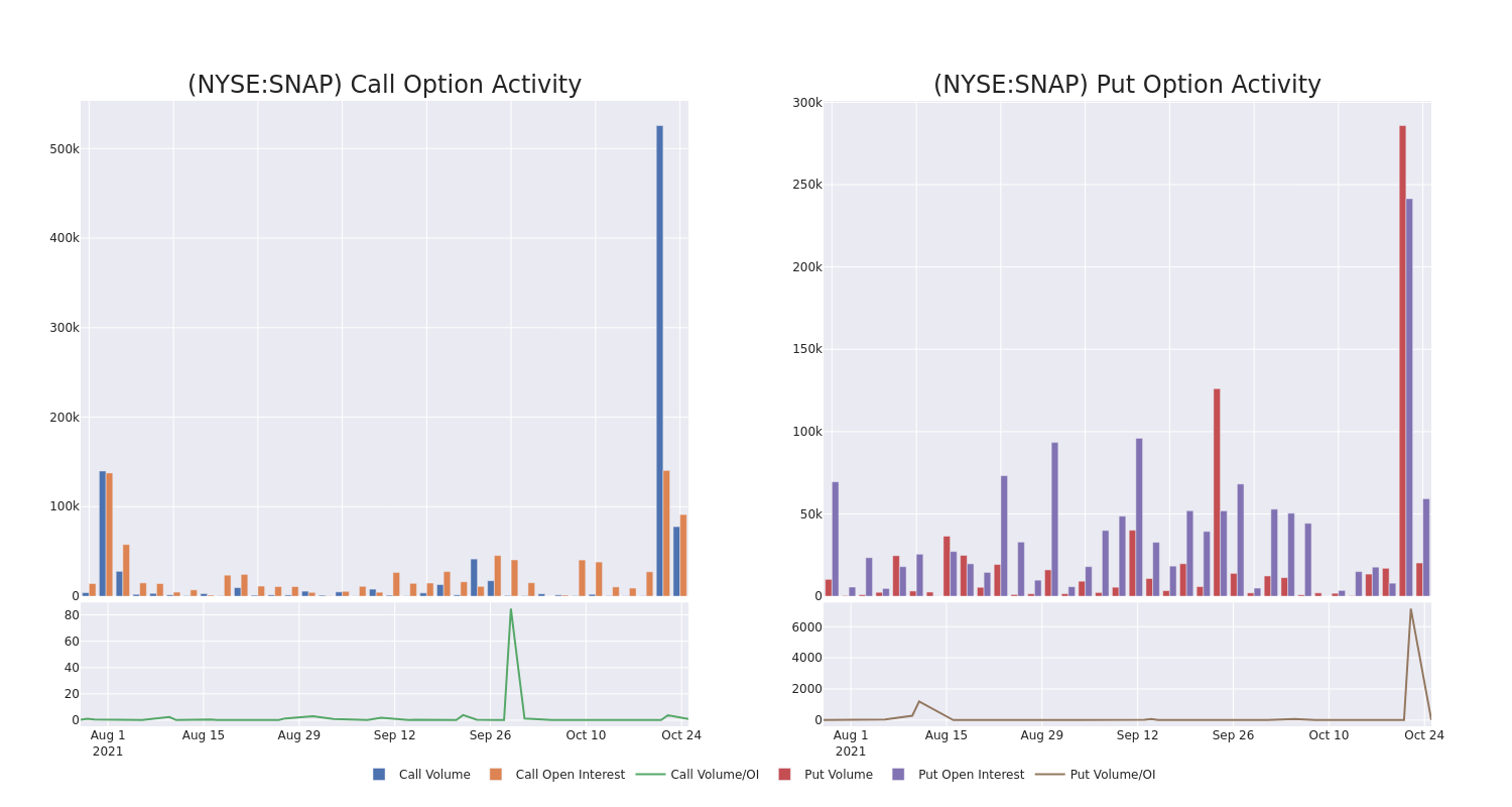 Options Call Chart