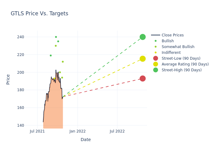 price target chart