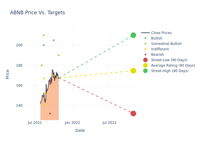 price target chart